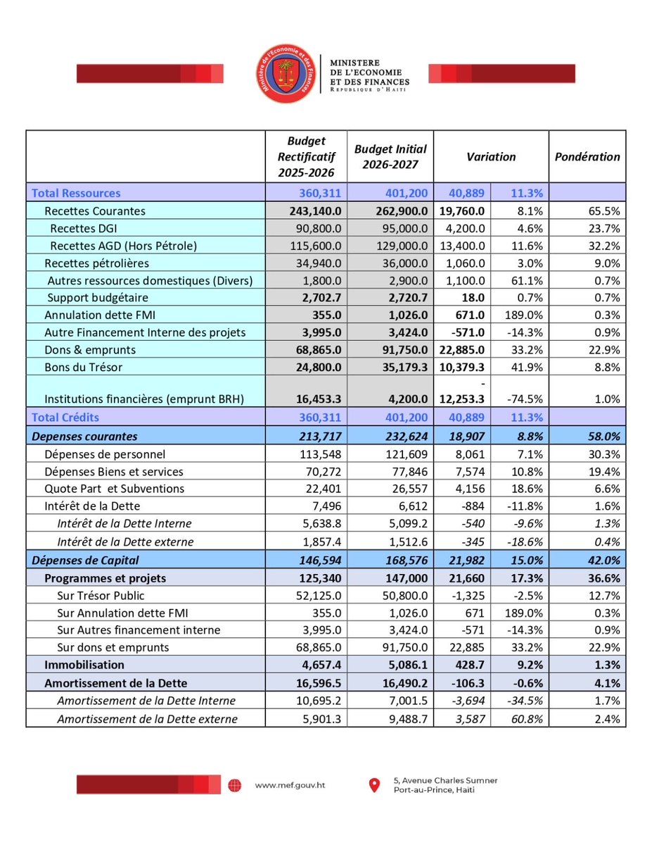 MEFHaiti's tweet photo. 𝗖𝗢𝗠𝗠𝗨𝗡𝗜𝗤𝗨𝗘́.-

Adoption du Budget 2026-2027 en Conseil des Ministres

https://t.co/OVxL8vT0fQ https://t.co/9dovVpD1De