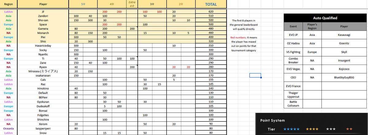 RazFGC's tweet photo. Tired of the #GBVSR World Tour website updating once every 3 months? Or even Liquipedia taking their sweet time? I have taken the time to make an updated leaderboard for all regions in the tour. Link below! https://t.co/SEFXbhpUF3