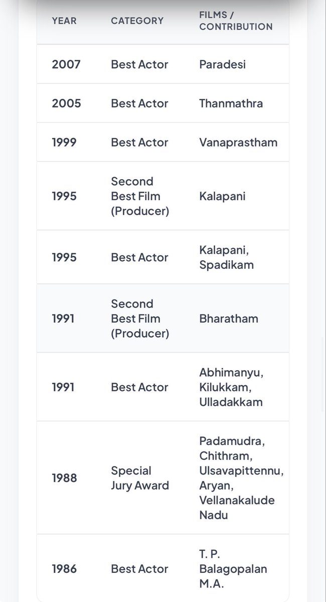sanojsanthosh's tweet photo. ഡാ മക്കളെ..
അവാർഡ് നു വേണ്ടി 4 നേർവം മോഹിച്ച് നടന്നു അതിനു വേണ്ടി മാത്രം സിനിമകൾ ചെയ്താൽ ഉറപ്പായും ഇപ്പോഴേലും ഒക്കെ കിട്ടും.. 

അതിനർത്ഥം #mohanlal നിന്റെ ഒക്ക ആൾടെ പിന്നിൽ ആണെന് അല്ല..

2001 ഇൽ പദ്മശ്രീ 2019 ഇൽ ഭൂഷൻ ,2025 ഇൽ ഫൽക്കെ👑🤫 https://t.co/YBIUJltqub