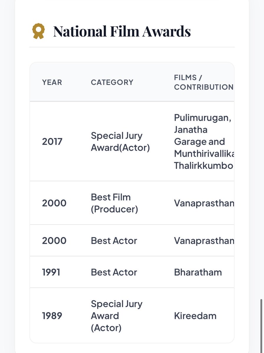 sanojsanthosh's tweet photo. ഡാ മക്കളെ..
അവാർഡ് നു വേണ്ടി 4 നേർവം മോഹിച്ച് നടന്നു അതിനു വേണ്ടി മാത്രം സിനിമകൾ ചെയ്താൽ ഉറപ്പായും ഇപ്പോഴേലും ഒക്കെ കിട്ടും.. 

അതിനർത്ഥം #mohanlal നിന്റെ ഒക്ക ആൾടെ പിന്നിൽ ആണെന് അല്ല..

2001 ഇൽ പദ്മശ്രീ 2019 ഇൽ ഭൂഷൻ ,2025 ഇൽ ഫൽക്കെ👑🤫 https://t.co/YBIUJltqub