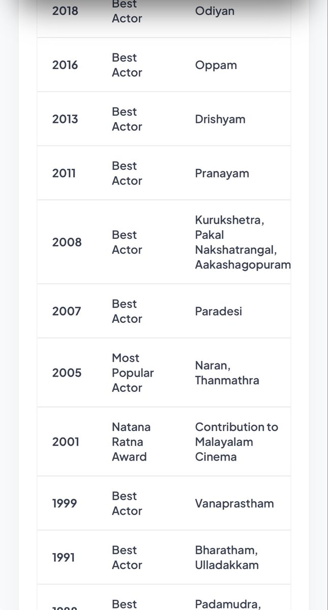 sanojsanthosh's tweet photo. ഡാ മക്കളെ..
അവാർഡ് നു വേണ്ടി 4 നേർവം മോഹിച്ച് നടന്നു അതിനു വേണ്ടി മാത്രം സിനിമകൾ ചെയ്താൽ ഉറപ്പായും ഇപ്പോഴേലും ഒക്കെ കിട്ടും.. 

അതിനർത്ഥം #mohanlal നിന്റെ ഒക്ക ആൾടെ പിന്നിൽ ആണെന് അല്ല..

2001 ഇൽ പദ്മശ്രീ 2019 ഇൽ ഭൂഷൻ ,2025 ഇൽ ഫൽക്കെ👑🤫 https://t.co/YBIUJltqub