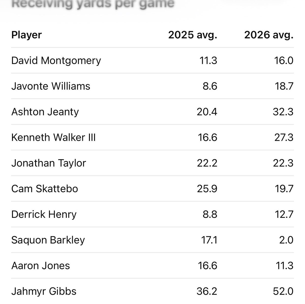 jamesjtschumm_'s tweet photo. What y’all think 🤔 👀 #Football #Nfl #Fanduel #Runningbacks https://t.co/bcs5DRHgiy