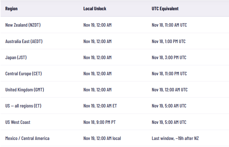 GTAVISPOT's tweet photo. 🎮 When can you actually play GTA 6?

Pre-load reportedly opens Nov 12, and the game unlocks across ~15 time zones over 19 hours - New Zealand plays first, US West Coast gets in Nov 18 at 9pm PT.Full guide 👇

https://t.co/BBLeZdAhKt

#GTA6 #GTAVI #RockstarGames #PS5 #Xbox https://t.co/3h5gohI8P8