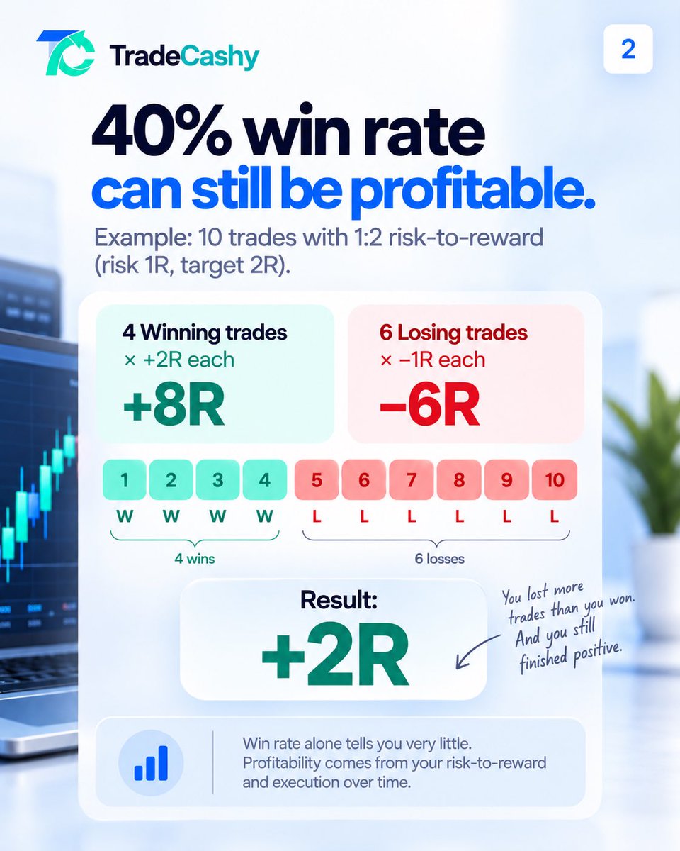 TradeCashycom's tweet photo. You don’t need to win every trade to be profitable. 📊

A high win rate looks impressive — but it doesn’t tell the whole story.

With a 1:2 risk-to-reward ratio, even a 40% win rate can produce a positive result:

4 wins × +2R = +8R
6 losses × −1R = −6R
Result = +2R 📈 https://t.co/hqiVLgeK0n