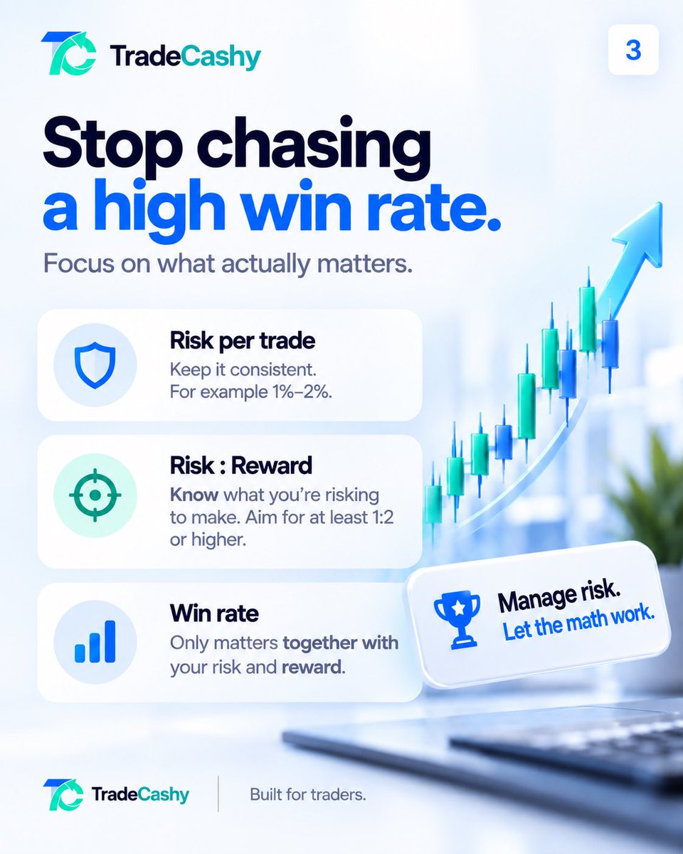 TradeCashycom's tweet photo. You don’t need to win every trade to be profitable. 📊

A high win rate looks impressive — but it doesn’t tell the whole story.

With a 1:2 risk-to-reward ratio, even a 40% win rate can produce a positive result:

4 wins × +2R = +8R
6 losses × −1R = −6R
Result = +2R 📈 https://t.co/hqiVLgeK0n