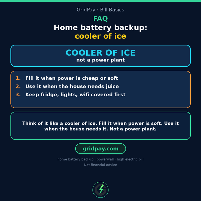 An informational graphic titled "GridPay · Bill Basics FAQ" that explains "Home battery backup: cooler of ice" with three key points about filling, using, and prioritizing essential appliances.