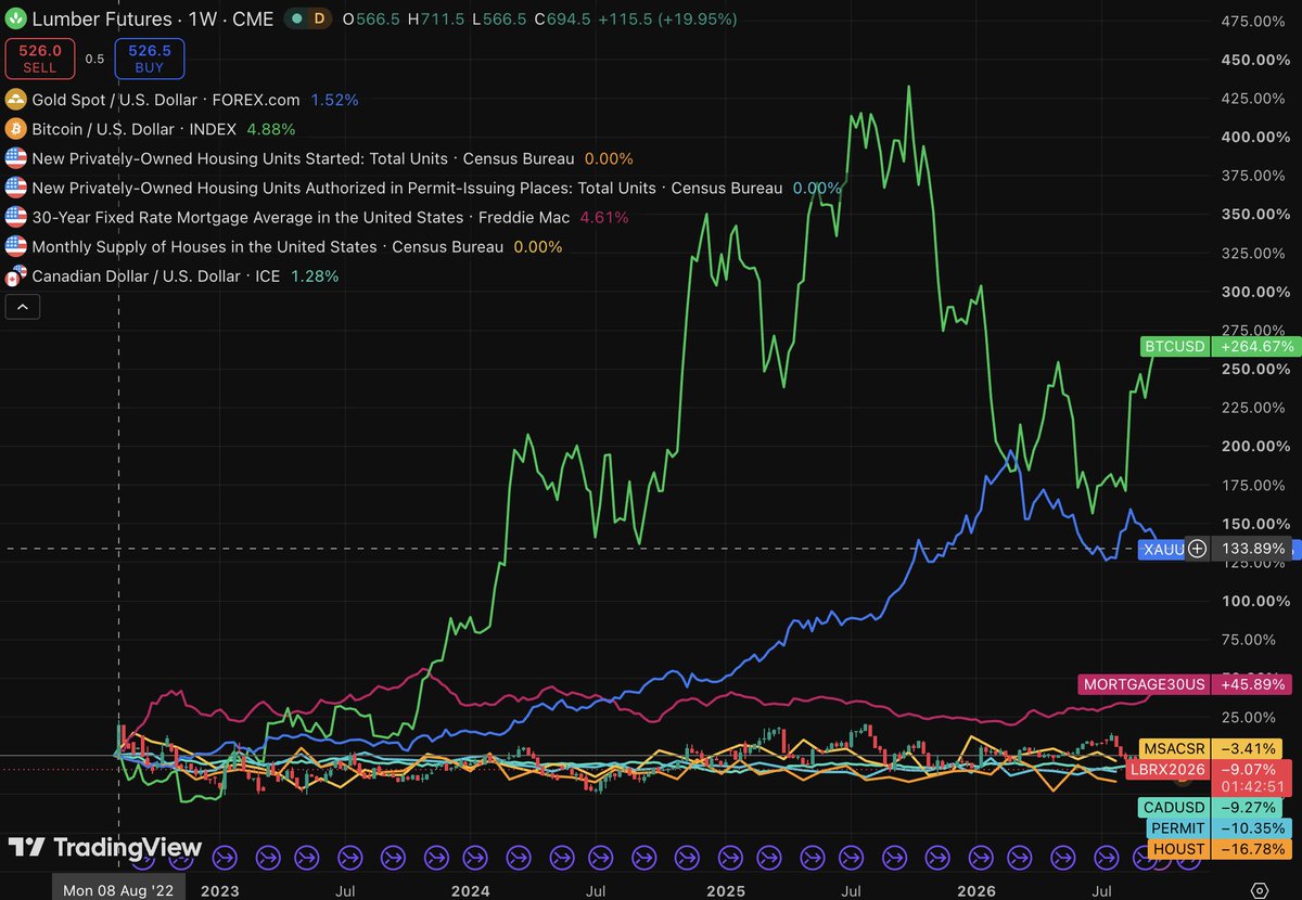 AcceleratTecho's tweet photo. Lumber/gold is down approx. 60%. Financial assets reflated; the housing economy didn't. Lumber is pricing the real economy, not liquidity

Lumber −9% Gold +134% BTC +265% Housing starts −17% 30y mortgage rate +46%

What I think is on the cards over the next few months (risk on)

1. 10y rolling over from 2007 highs
2. Lumber/gold turning up on a 13-week basis
3. Fed done hiking (likely already done hiking w/ poor unemployment data)

A 24/7 lumber perp would be my favourite macro indicator @HyperliquidX