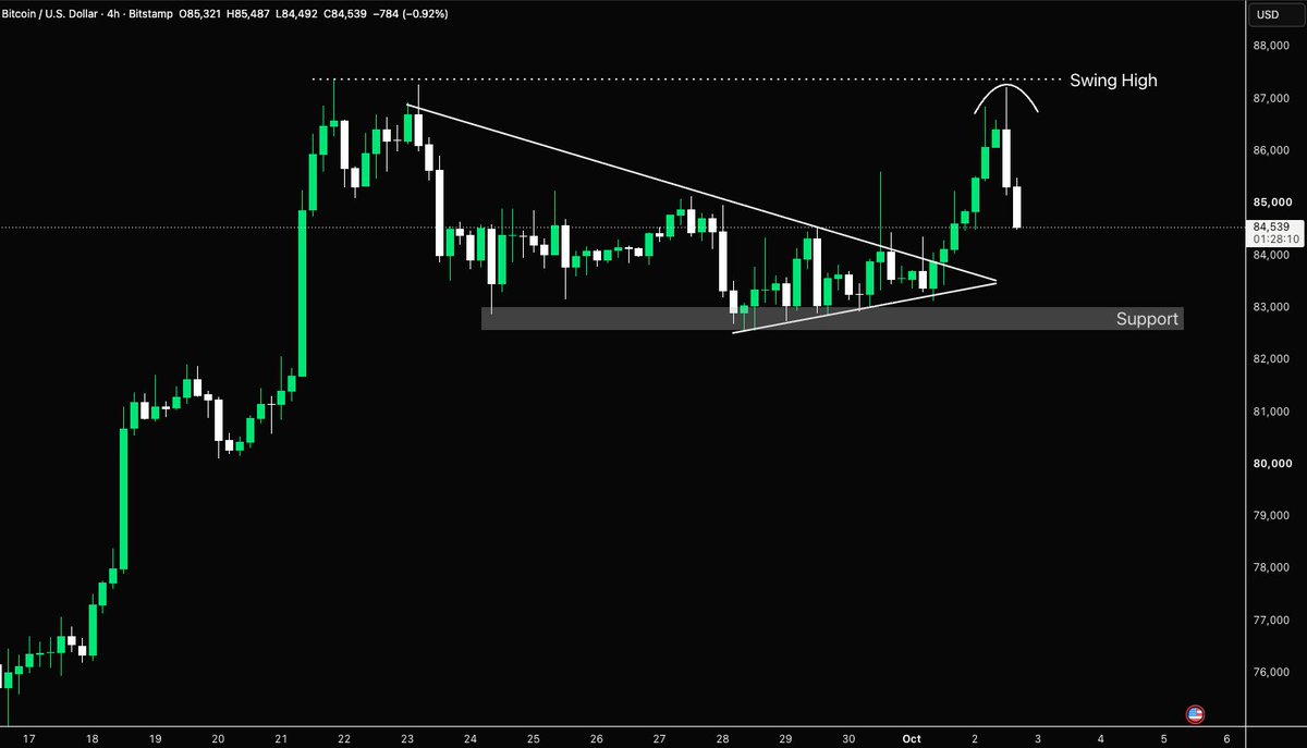 ApolloTradingHQ's tweet photo. $BTC failed to reclaim the $87K local swing high, rejecting from the level and printing a lower high.

After yesterday’s breakout, this isn’t the reaction bulls wanted to see.

Attention now turns back towards the $82–83K support region. If the current weakness continues, a sweep of that liquidity becomes increasingly likely.