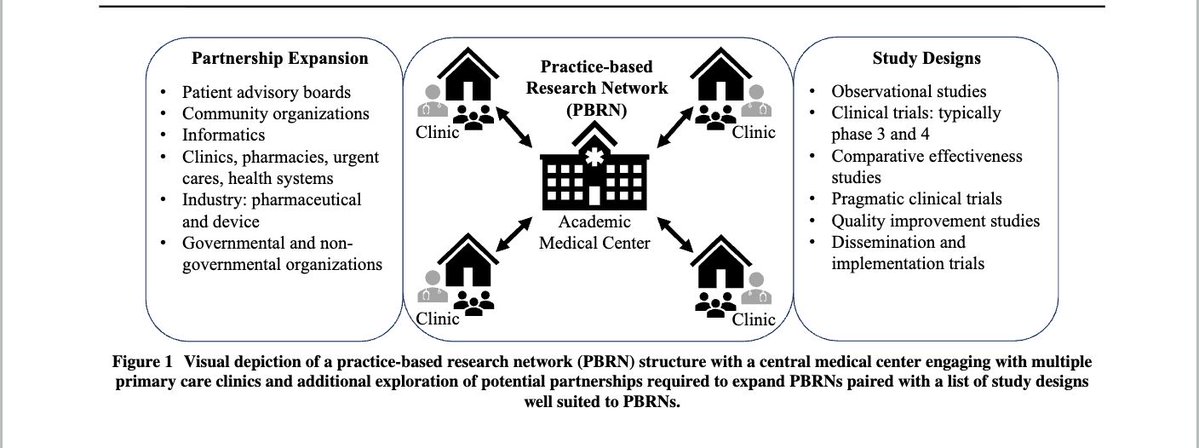 JournalGIM's tweet photo. A recent Think Tank explored how to better integrate clinical research into #PrimaryCare focused on expanding practice-based research networks, leveraging digital health technologies, &amp;investing in the future of primary care research. 
Read in #JGIM: https://t.co/tzp788S924 https://t.co/yV5Ki3sy60