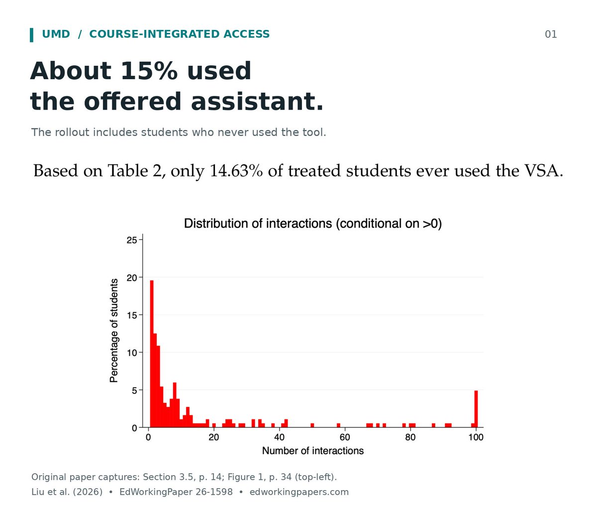 jleeaax's tweet photo. A college can buy an AI tutor without getting much tutoring.

In a new Maryland working paper, only about 15% of students offered a course-specific assistant used it. The researchers found lower grades when comparing sections of the same course. That deserves attention, but it doesn’t show that the students who used AI learned less. Three instructors were also excluded after randomization, so even the rollout comparison needs caution.

StudentBench studied a different setting: adults were paid to complete an hour of tutoring, then took an unaided test. AI tutoring beat the control among the participants retained in the analysis. But sessions with very little AI participation were excluded, and the control watched unrelated educational videos rather than doing an hour of ordinary test practice.

For a school choosing an AI product, access and usage aren’t minor implementation details. They determine who the promised benefit can reach. Evidence from engaged participants cannot answer what a whole class will gain from being offered a tool.

Both papers leave the longer-term question open: what will students retain and apply when the assistant is gone?

https://t.co/C83SAWIBJ7
https://t.co/LiQv6OG0EH