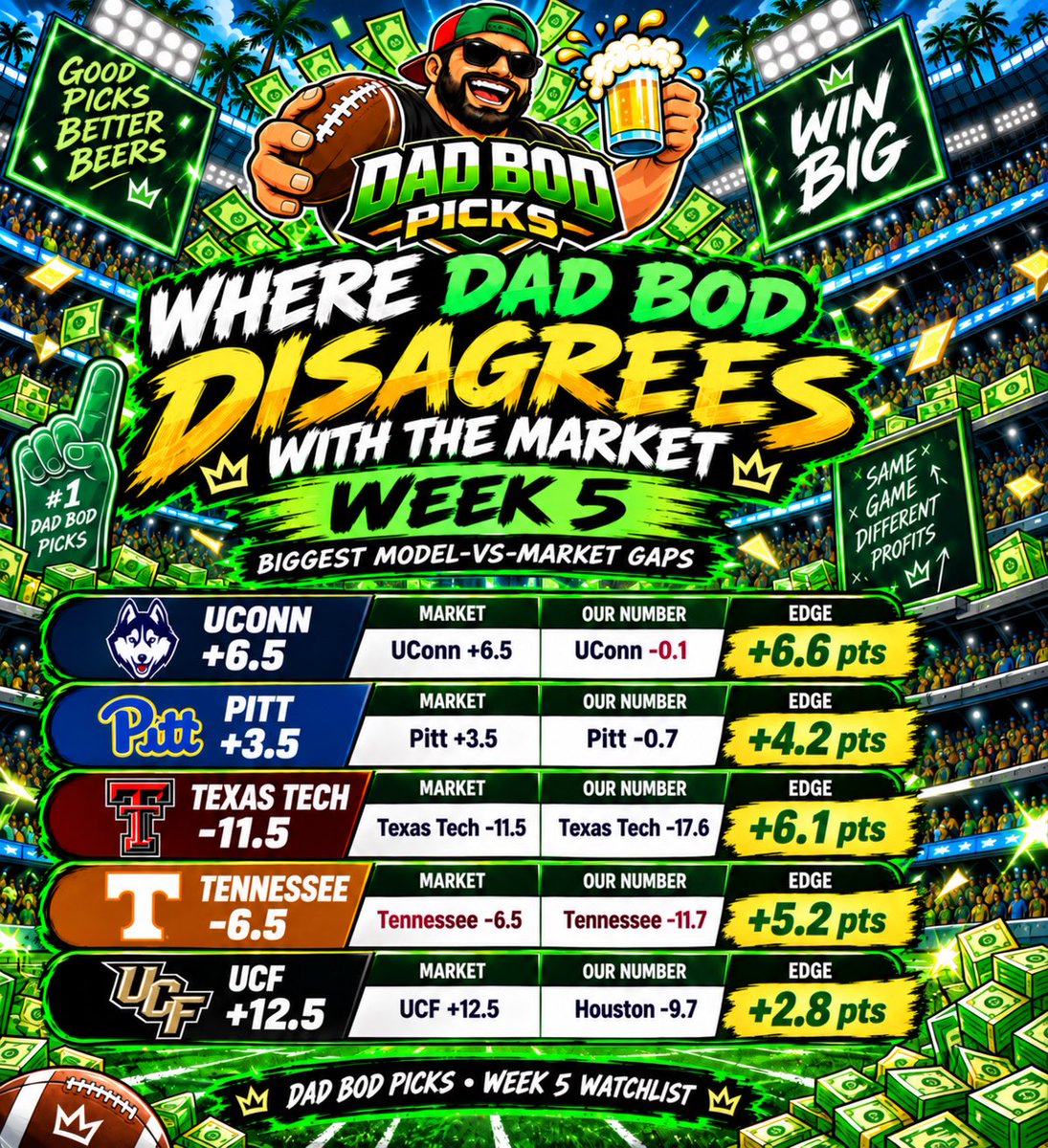 Dad_Bod_Picks's tweet photo. Pitt +3.5 was an official play. UConn is the one that I’ll probably get to the window on. I don’t love fading teams off a bye. Tenn has OL issues, and UCF has QB issues. https://t.co/W9Dd71Ulbz