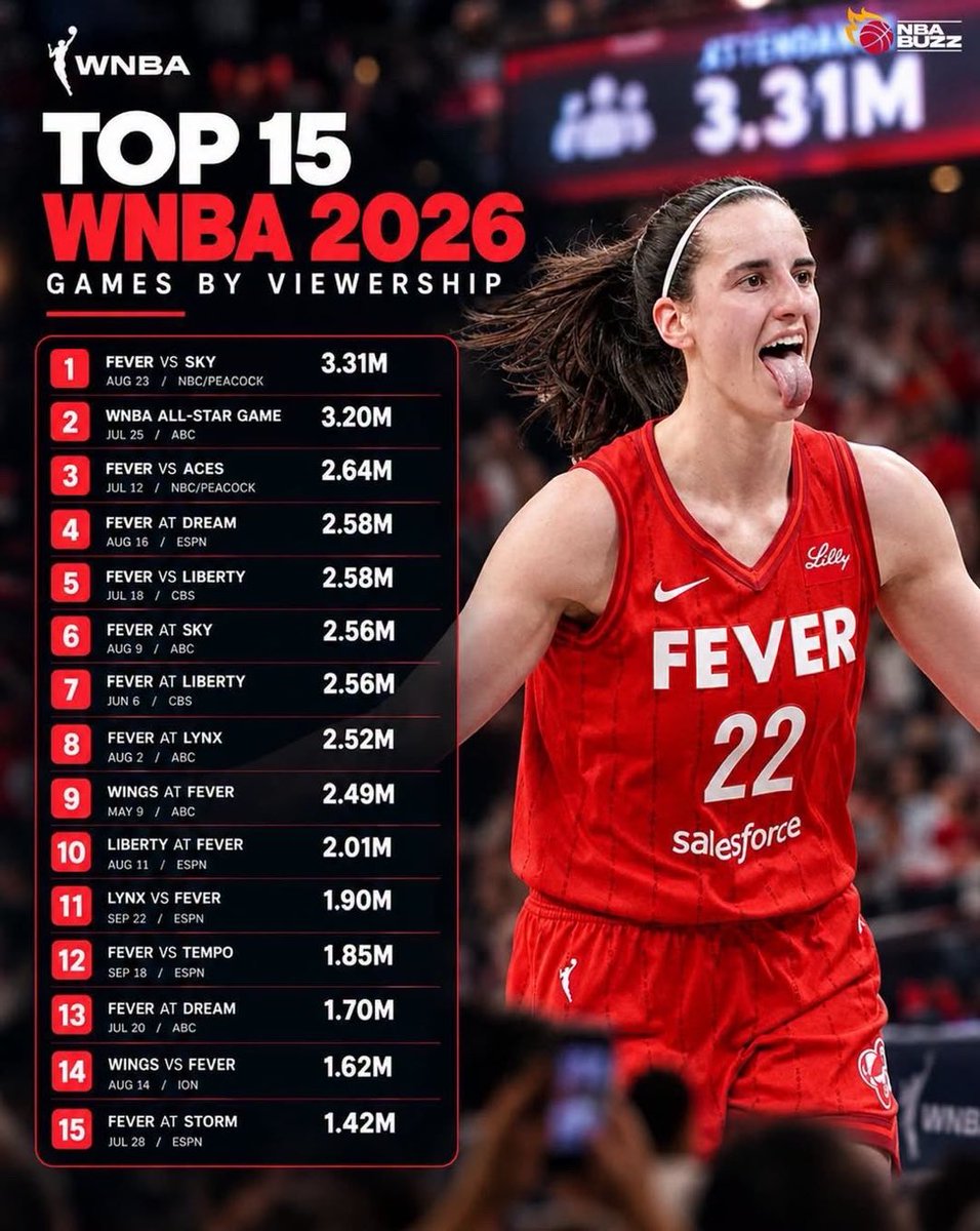 PhilSanchezTV's tweet photo. The Fever = viewership. https://t.co/ztjM6Rqfyz
