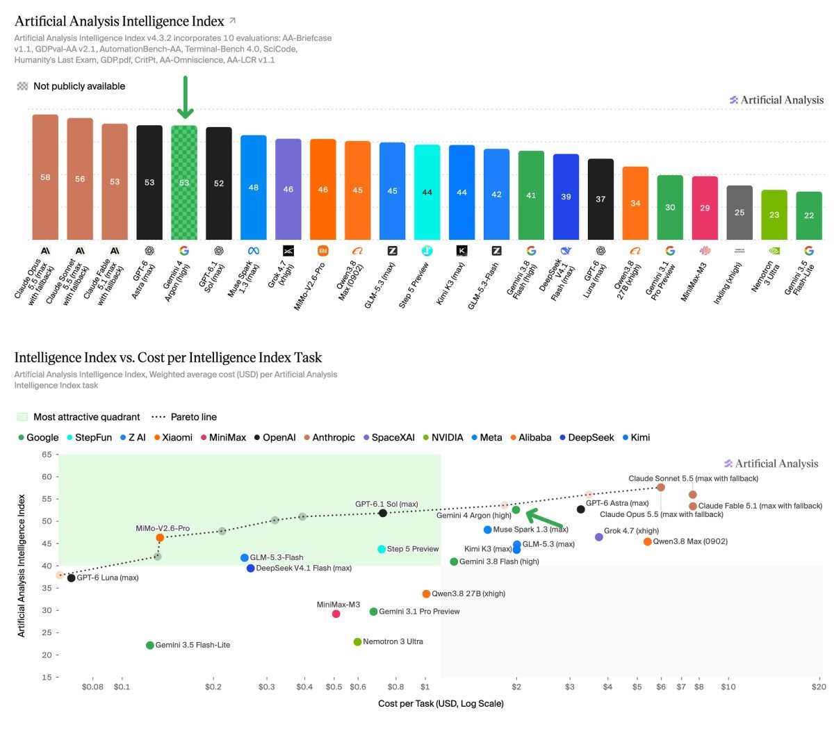 ajjuray07's tweet photo. Gemini 4 Argon is putting Google back in the frontier AI conversation.

It scored 53 on the Artificial Analysis Intelligence Index, matching GPT-6 Astra and sitting 1 point above GPT-6.1 Sol. https://t.co/BFZfpdZ0lr