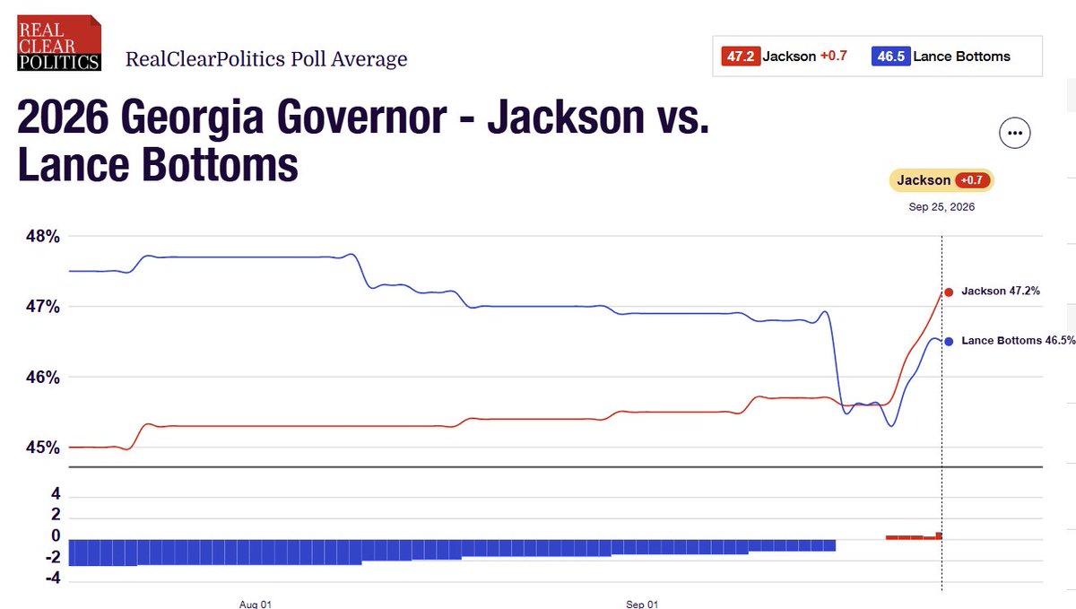 RCPolling's tweet photo. 2026 Georgia Governor Race

🔴Rick Jackson: 47.2%
🔵Keisha Lance Bottoms: 46.5%

October 2, 2026 https://t.co/GtHxMtnnpO