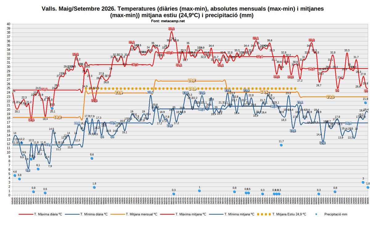 jgarciavalls's tweet photo. Valls, evolució maig/setembre 2026. Un estiu per recordar, i una calor que s'ha fet eterna, tant per davant com per darrera. De moment penjo la gràfica i si algú s'anima o veu alguna coseta, comenteu🤗. Jo ho faré més endavant... @mauri_francesc @meteocat @geografiaURV @rcvalls https://t.co/syl2X7bOCI