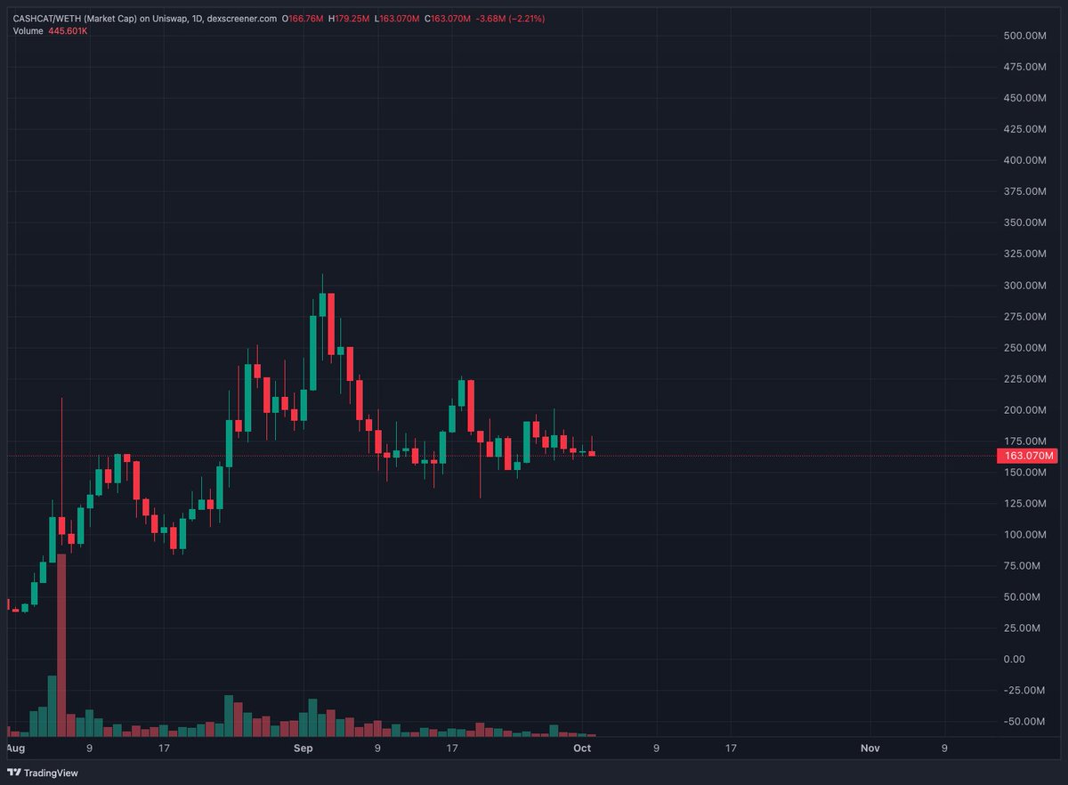 Arcane_Crypto_'s tweet photo. one of the best opportunities for this cycle is right here 

$cashcat as a face of robinhood is just a no brainer play

robinhood is the big player and is here to stay

high conviction play https://t.co/ZE8MBpXxkr