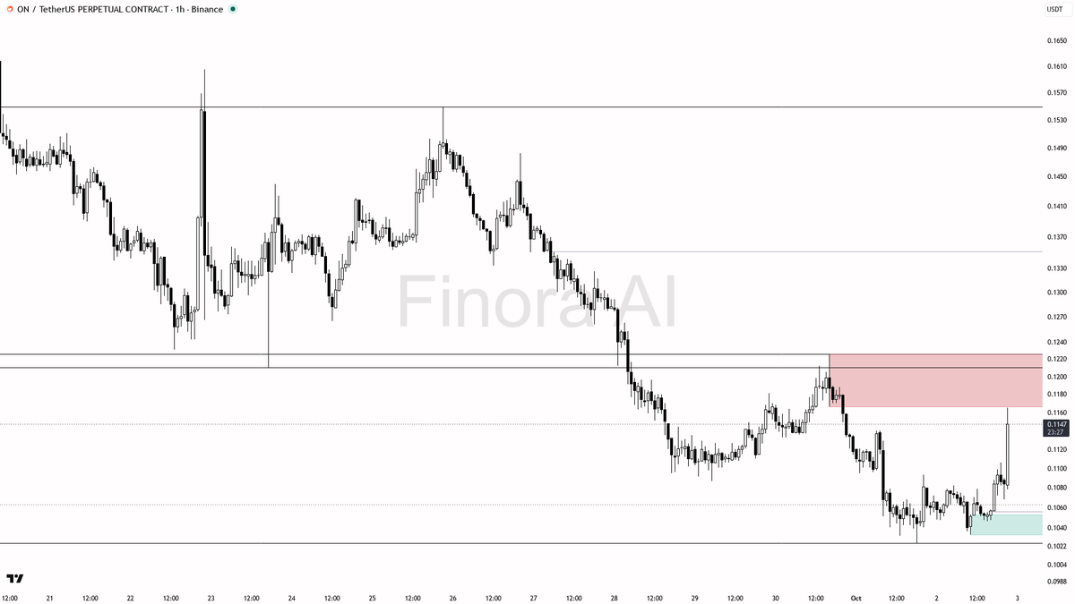 📈 $ON 5.5% spike on 18.3x volume reads as fresh buying pressure, not noise

- my bias is bullish here on the 1h — I treat the +5.5% volume-spike pump as impuls