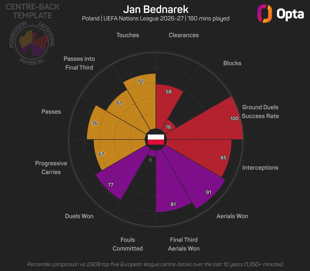 OptaJerzy's tweet photo. 70 - Jan Bednarek wygrał 70% swoich pojedynków główkowych w Lidze Narodów UEFA (42/60); wśród polskich piłkarzy większą skutecznością w pojedynkach główkowych może pochwalić się tylko Grzegorz Krychowiak (77%, wśród graczy z 5 lub więcej pojedynkami główkowymi).

Skrzydła. https://t.co/ueDKr4c40e