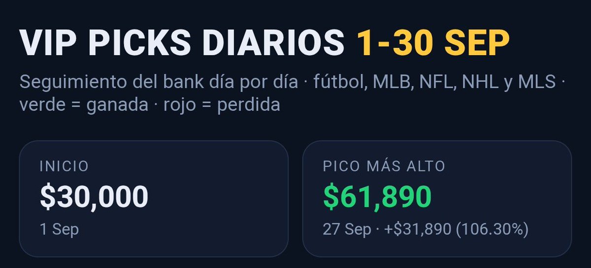 abuelopicks17's tweet photo. Después de terminar Septiembre con un ➕ 9️⃣0️⃣% de utilidad, estamos preparados para recibir octubre con más picks.
Con este vamos con 9️⃣ meses con utilidad consecutiva... ¿Lograremos el primer año con utilidad? 
NFL, NHL, NBA, fútbol, MLB... ⚽🏀🏈⚾🏒 5 deportes, 1 mismo canal https://t.co/QXtSAT8moS