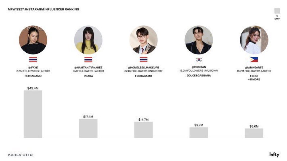 ATEEZITALY_'s tweet photo. San al 4° posto alla Milano Fashion Week SS27, è l’artista coreano più in alto nella classifica di Lefty! 

Con 9,7 milioni di dollari in Earned Media Value (EMV) e un tasso di engagement dell’11%, San conquista il 4° posto tra i profili di maggior impatto su Instagram.

+ https://t.co/r6Lqfewsk8