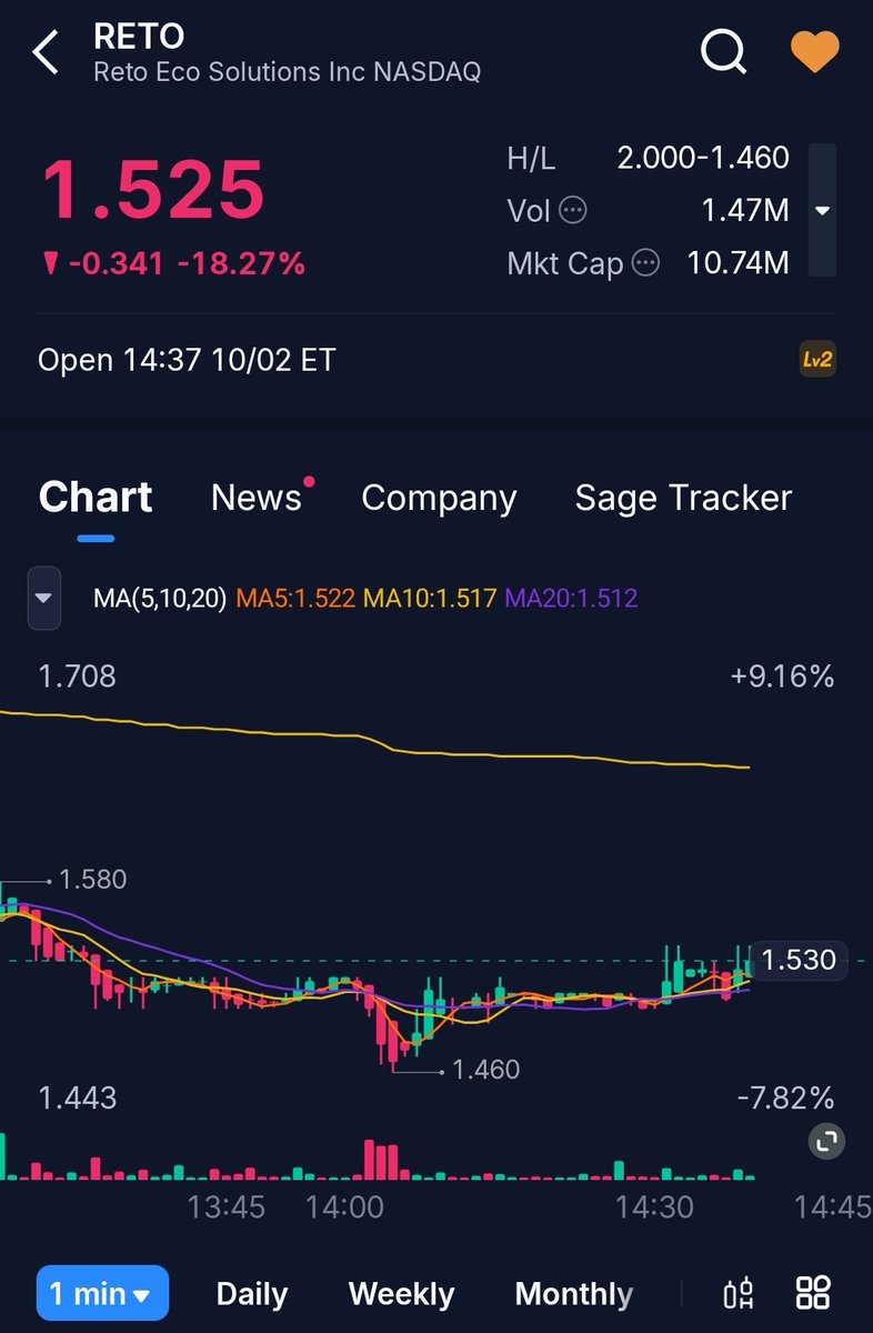 MAlkhteeb's tweet photo. $WHLR VS $RETO
$WHLR:
After the reverse split, it dropped by approximately 20%, then surged 300% in pre-market the following day.
Next: $RETO
A week ago, on a pre-reverse-split basis, $RETO was trading around $30. It is now at approximately $1.55.
I expect strong volatility and potentially a major move in the after-hours session or Monday morning, with the potential for a 200%+ move. The current float appears to be very low, while the company’s fundamentals provide additional support.
$RETO could be the next one to watch closely