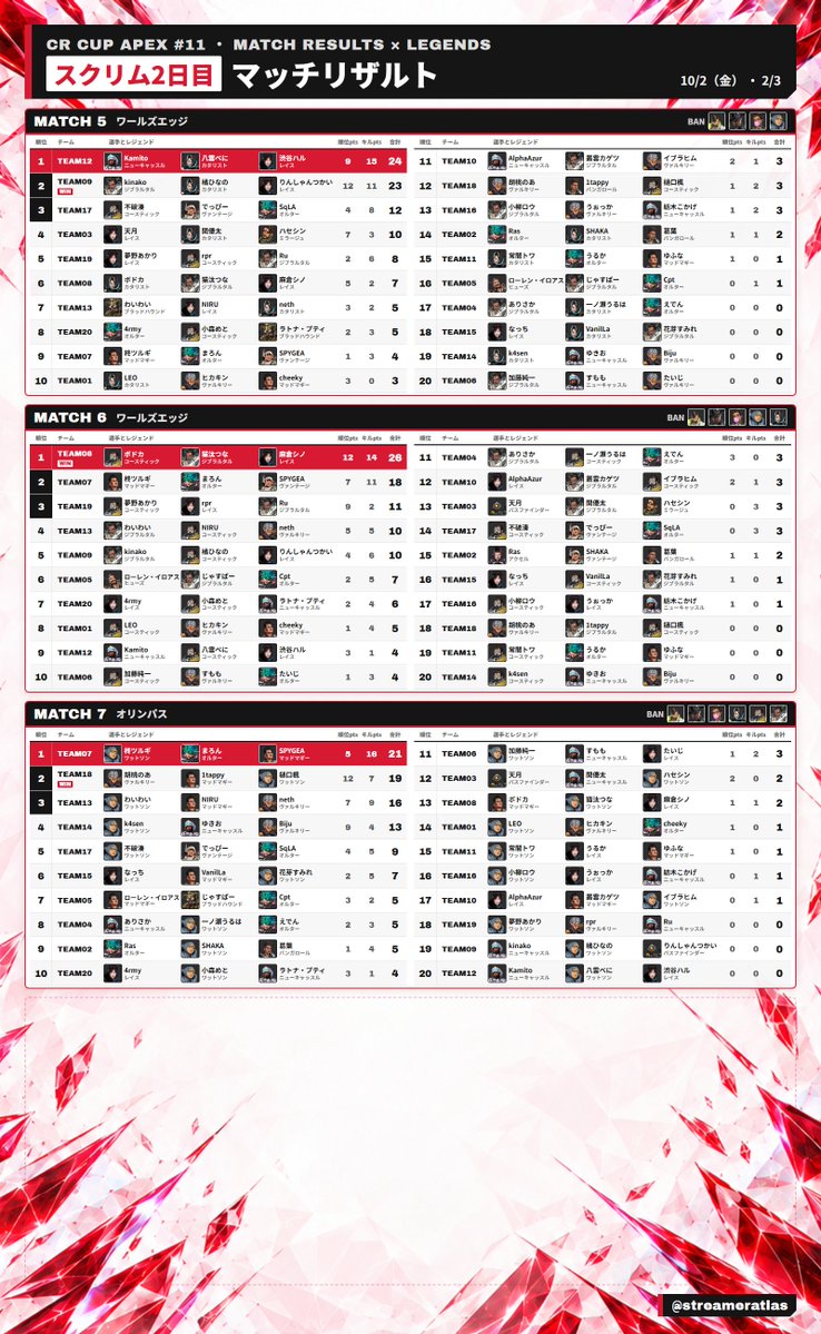 streameratlas's tweet photo. 【CRカップApex #11】スクリム2日目 結果まとめ

全11試合、総合順位は全チームがそろったM1〜M7で集計

1位 柊ツルギ / まろん / SPYGEA（83pts）
2位 ボドカ / 猫汰つな / 麻倉シノ（60pts）
3位 Kamito / 八雲べに / 渋谷ハル（60pts）

#CRカップ
#ApexLegends https://t.co/06aYSUnQhF