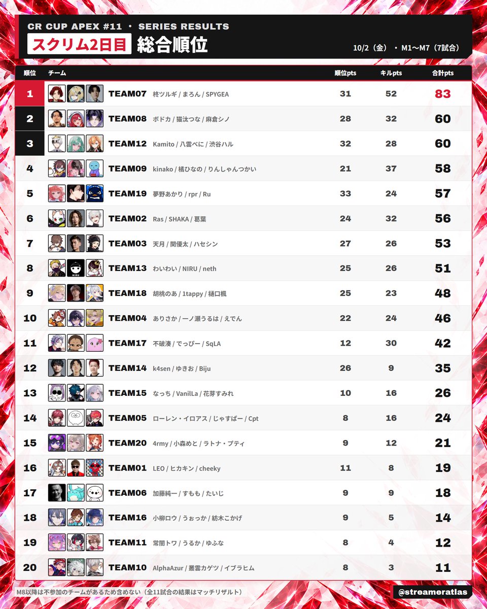 streameratlas's tweet photo. 【CRカップApex #11】スクリム2日目 結果まとめ

全11試合、総合順位は全チームがそろったM1〜M7で集計

1位 柊ツルギ / まろん / SPYGEA（83pts）
2位 ボドカ / 猫汰つな / 麻倉シノ（60pts）
3位 Kamito / 八雲べに / 渋谷ハル（60pts）

#CRカップ
#ApexLegends https://t.co/06aYSUnQhF