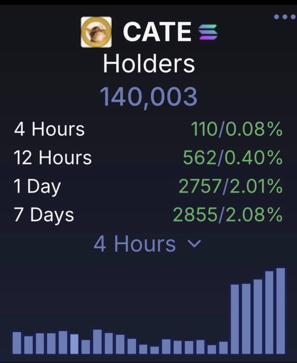 LocstaFPW's tweet photo. 140k holders let’s go higher🐈🚀💛
LFG https://t.co/TR4Ggz8ybt