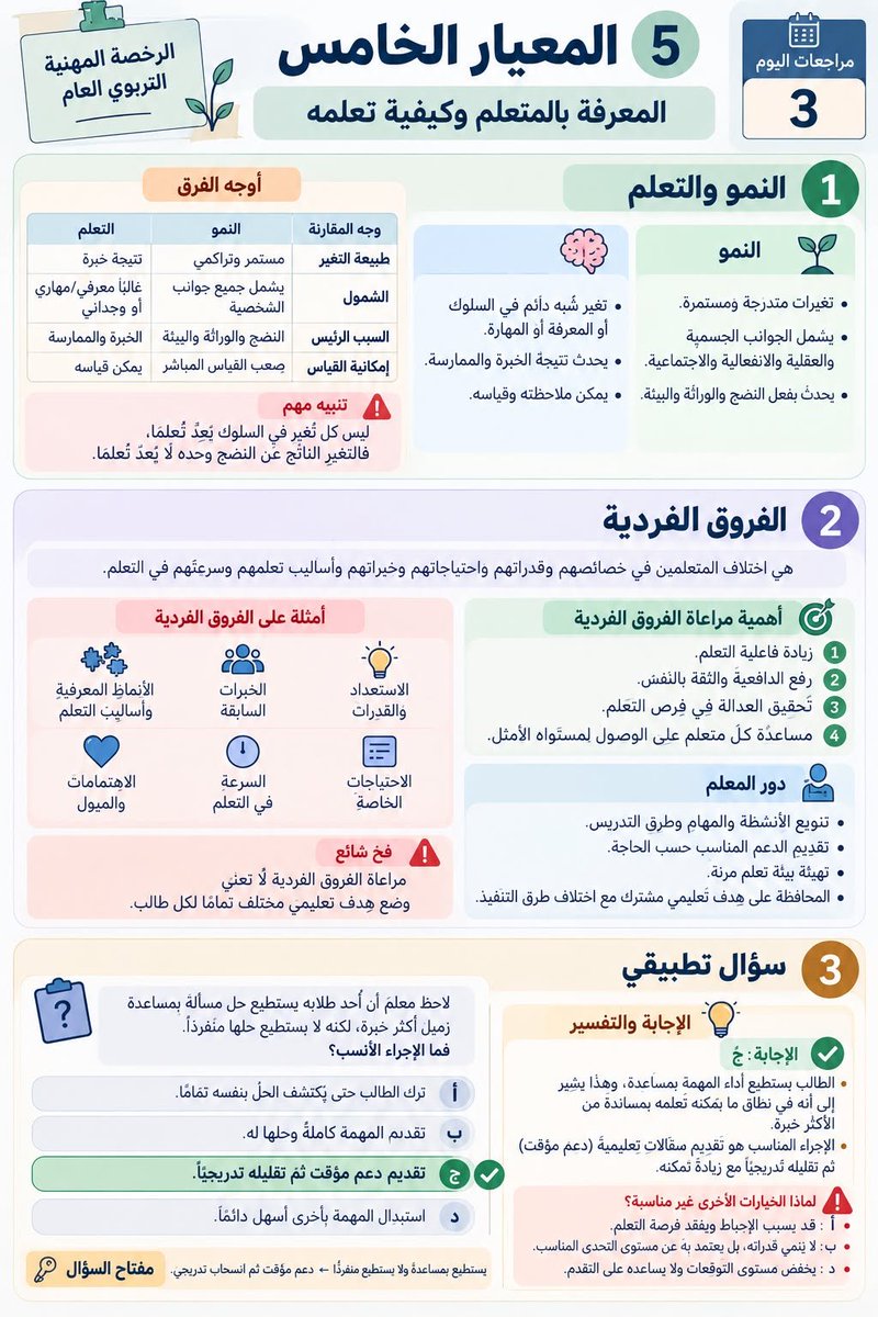 aowd25's tweet photo. 📌 المعيار الخامس في الرخصة المهنية التربوية العامة

المعرفة بالمتعلم وكيفية تعلمه

🔹 1 | النمو والتعلم

النمو تغيرات متدرجة ومستمرة في سلو�� المتعلم أو معرفته ومهاراته.

يشمل النمو الجوانب الجسمية والعقلية والانفعالية والاجتماعية.

يتأثر بالنضج والوراثة والبيئة والخبرة والممارسة.

يمكن ملاحظة النمو وقياسه.

🔹 2 | الفروق الفردية

يختلف المتعلمون في خصائصهم وقدراتهم واحتياجاتهم وخبراتهم وأساليب تعلمهم.

مراعاة الفروق الفردية تعزز فاعلية التعلم والدافعية والثقة بالنفس.

تحقق العدالة في فرص التعلم.

دور المعلم: تنويع الأنشطة وطرق التدريس، وتقديم الدعم المناسب حسب الحاجة.

لا تعني الفروق الفردية وضع أهداف تعليمية مختلفة تمامًا لكل طالب.

🔹 3 | سؤال تطبيقي مهم عند عجز طالب عن حل مهمة بمفرده، لكنه يستطيع حلها بمساعدة زميل أكثر خبرة، فإن الإجراء الأنسب هو: ✅ تقديم دعم مؤقت ثم تقليله تدريجيًا.

⚠️ تنبيه مهم:
الدعم التعليمي الفعّال يهدف إلى تمكين المتعلم من الاستقلالية تدريجيًا، وليس الاعتماد الدائم على المساعدة.

#الرخصة_المهنية
#الرخصة_المهنية_التربوية