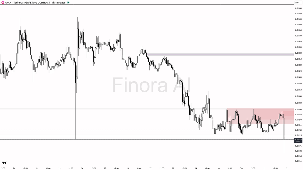 👀 29.2x volume into $HANA dip looks like absorption, not breakdown

- my bias is bullish here on the 1h as a counter-trend bounce inside daily/weekly bearish s