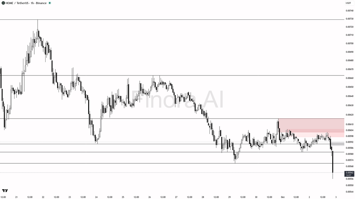 🤨 $HOME 10.1x volume on -3.5% dump fits the lower highs structure - continuation play

- my bias is bearish here — 1h structure is already in lower highs/lower