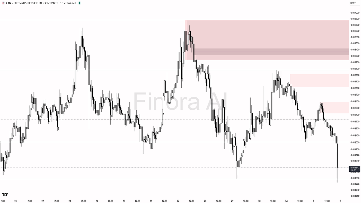🌧️ $XAN 13.4x volume with selling pressure reads as distribution, not a bottom

- my bias is bearish here on the 1h — the latest impulse flushed below 0.012006