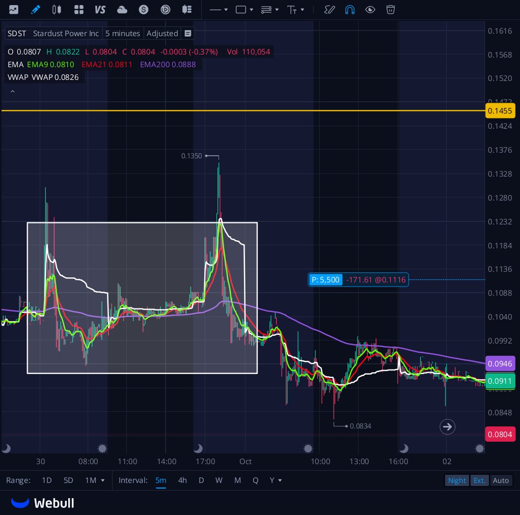 SweepingTheBook's tweet photo. There are certain things I look for in trades, active accumulation being one. VWAP is the best weapon in the bag in my opinion when matched with EMA's. Picture perfect accumulation on $SDST You have well over 8 hours of VWAP above the 200 EMA, price pinned. Someone's loading up. https://t.co/H9zDTpzPbp