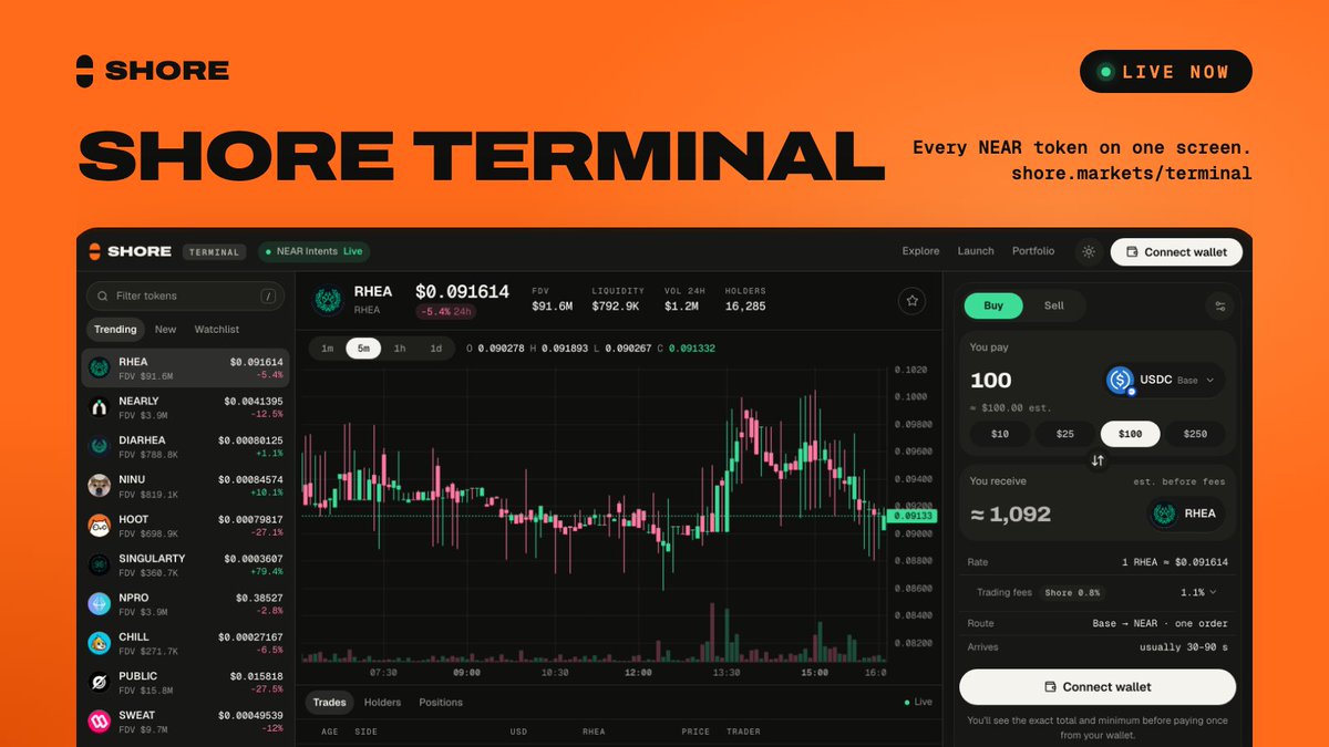 ShoreMarkets's tweet photo. Shore Terminal is live 🌊

Every NEAR token on one screen:
→ Live chart and trade tape
→ Buy and sell right beside it, with Riptide from your balance
→ Keyboard first: B / S to switch sides, 1–4 to size, / to jump to a token

Trending, new launches and your watchlist down the side.

https://t.co/YkgNv0YhZK