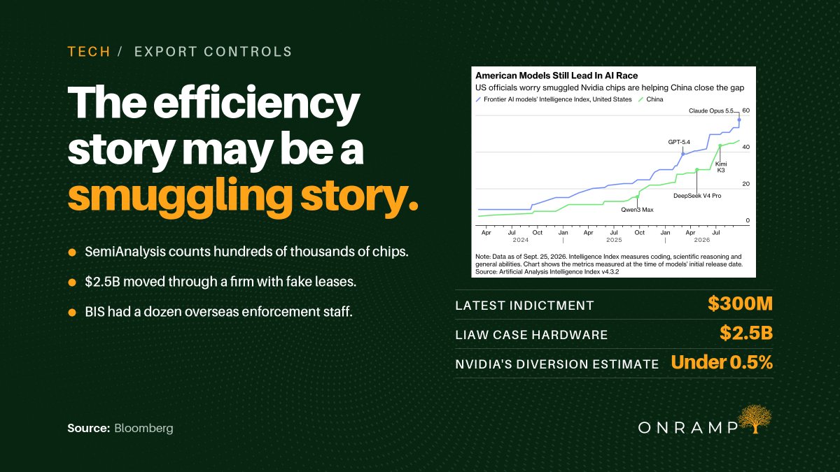 OnrampMedia's tweet photo. Trump officials believe DeepSeek installed Blackwell chips in Mongolia and say Moonshot did something similar before Kimi K3 matched top US models. SemiAnalysis counts hundreds of thousands of diverted chips. The efficiency narrative may need a second look.

(via @Bloomberg) https://t.co/QEkG2m8m2R