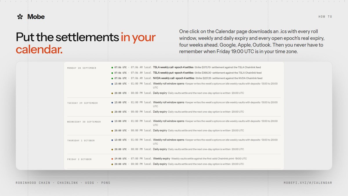 useMobeFi's tweet photo. Put the settlements in your calendar.

One click on the Calendar page downloads an .ics with every roll window, weekly and daily expiry and every open epoch's real expiry, four weeks ahead. Google, Apple, Outlook.

Then you never have to remember when Friday 19:00 UTC is in your time zone.

https://t.co/EobqJV6d7s
