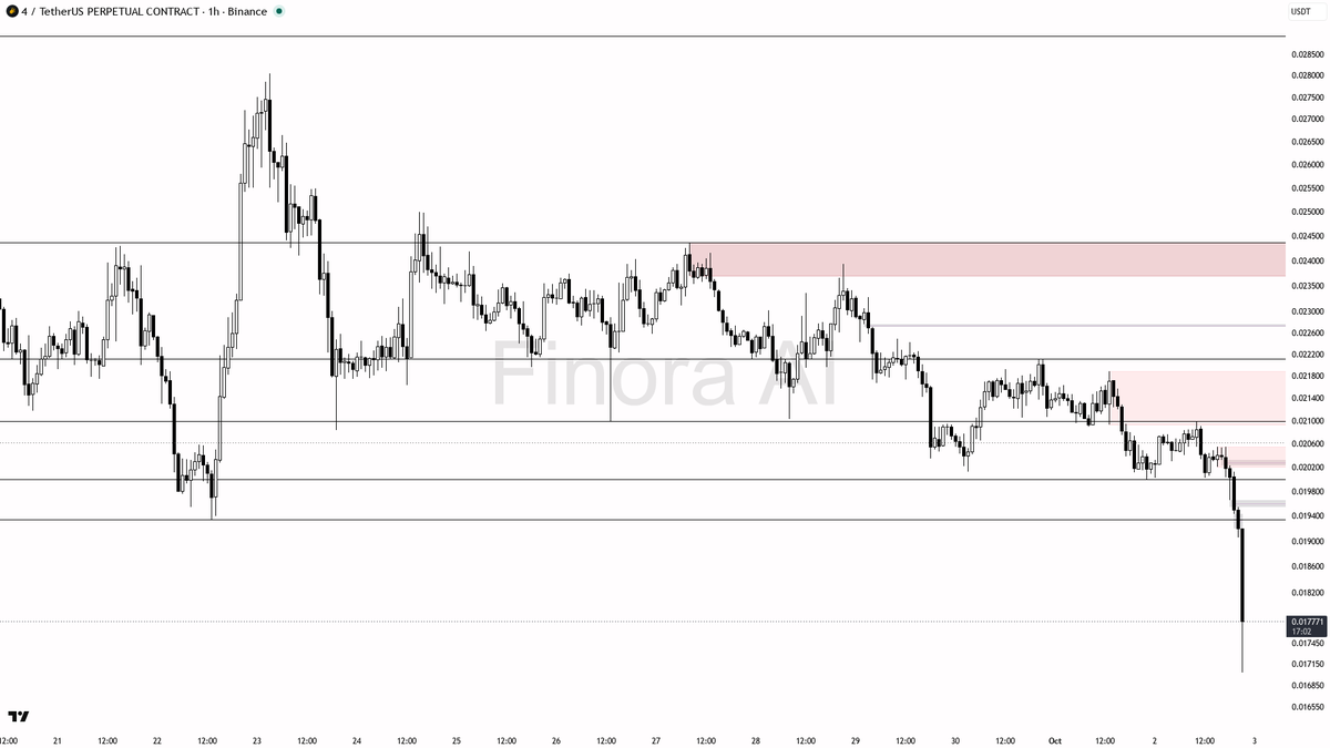 🛑 $4 5.1% dump on 6.8x volume screams distribution into panic 🧵👇 
 [📷](https://pbs.twimg.com/media/HTpYJ91XQAACps5.png) https://pbs.twimg.com/media/HTpYJ91X