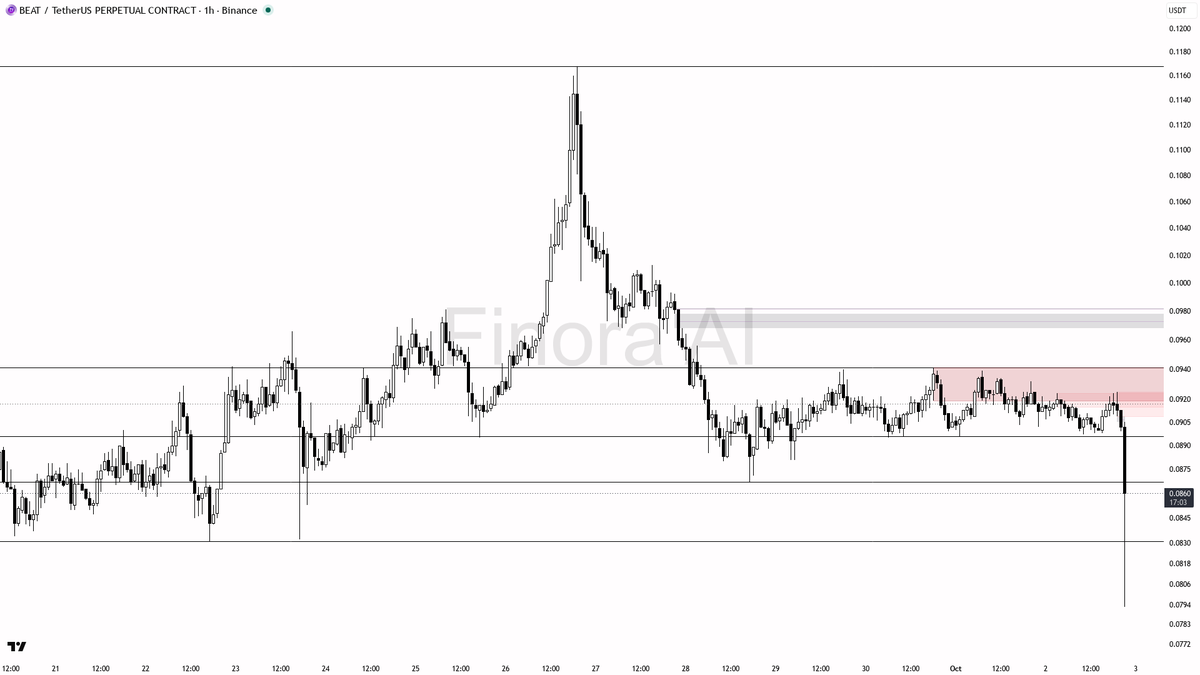 🌧️ $BEAT 33.5x volume dump reads as distribution not reversal 🧵👇 
 [📷](https://pbs.twimg.com/media/HTpYKSRWQAAAqim.png) https://pbs.twimg.com/media/HTpYKSRW