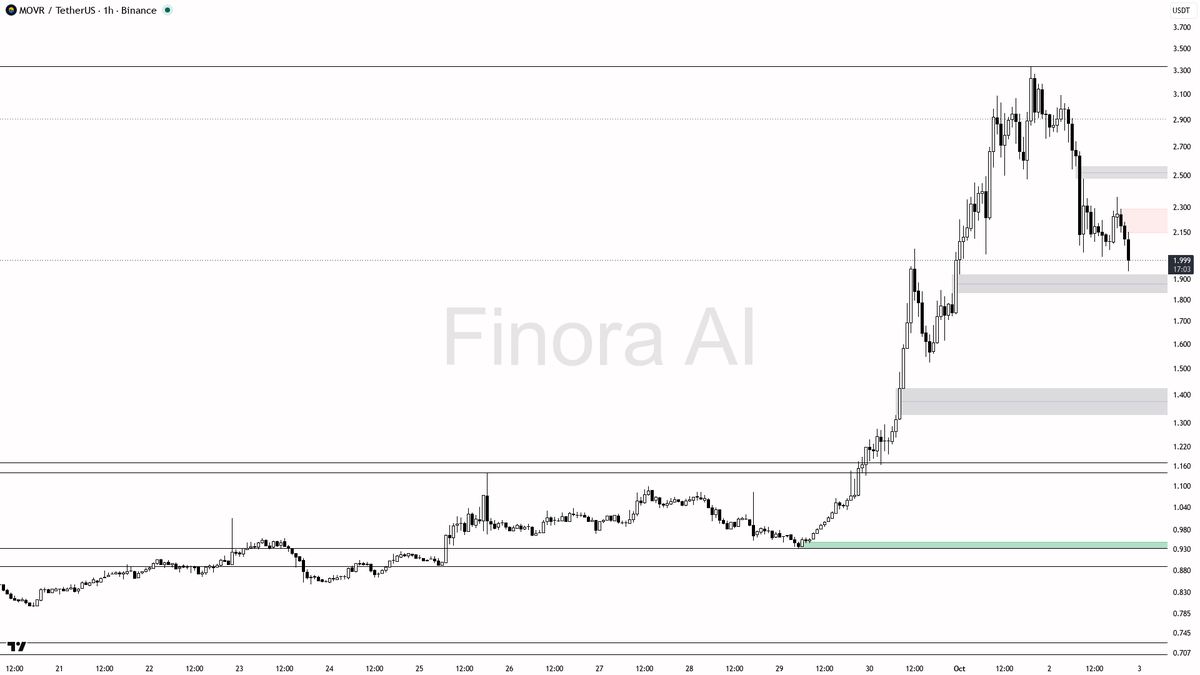 ⚠️ $MOVR 3.3x volume on the -34.1% drop reads as forced unwind, not a bottom 🧵👇 
 [📷](https://pbs.twimg.com/media/HTpYLzjXcAASk3E.png) https://pbs.twimg.com/