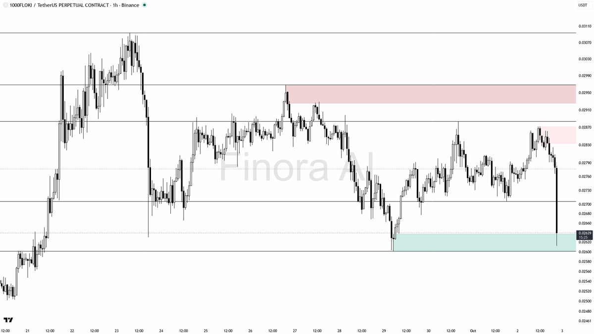 📉 $1000FLOKI 9.8x volume on the dump screams distribution trap

- my bias is bearish here — that 1h dump with 4.68x volume looks like distribution, not a finis