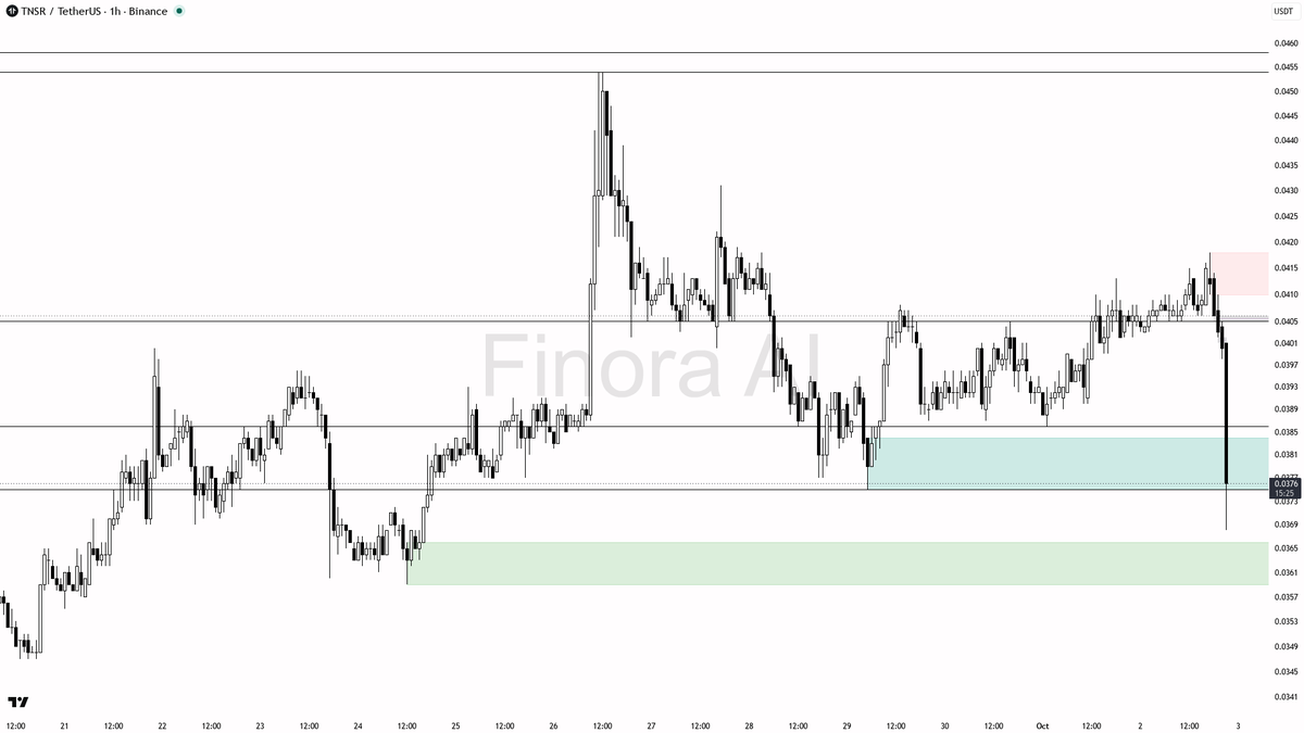 ⚡ $TNSR 12.3x volume smash looks like distribution, not a flush

- my bias is bearish here on the 1h — that 12.3x volume smash off 0.0413 looks like distributio