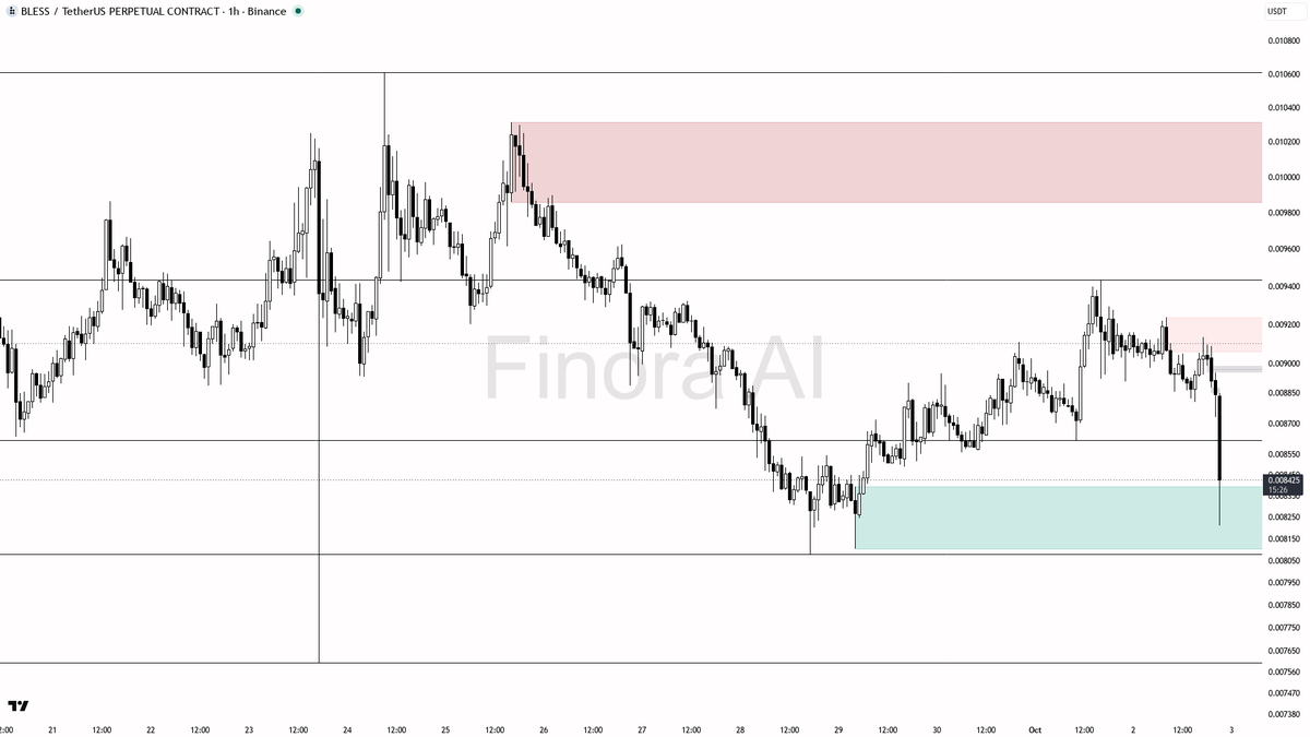 💔 $BLESS -3.1% flush on 15.1x volume looks like distribution, not capitulation

- my bias is bearish here on the 1h — that -3.1% flush on the 15.1x volume spik