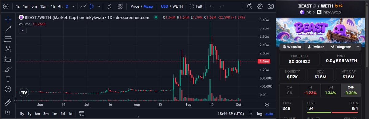 Plini0x's tweet photo. Se a @inkonchain estourar, quem vira o rosto da rede?
Pra mim é a $BEAST 🐙
A própria OpenSea já usou ela como mascote da Ink, e a comunidade abraçou o meme como mascote. Liquidez baixa, então é aposta pequena.
Tenho posição e meu PM é 900k aproximadamente, não é recomendação 🌙 https://t.co/tGkkRUWwxB