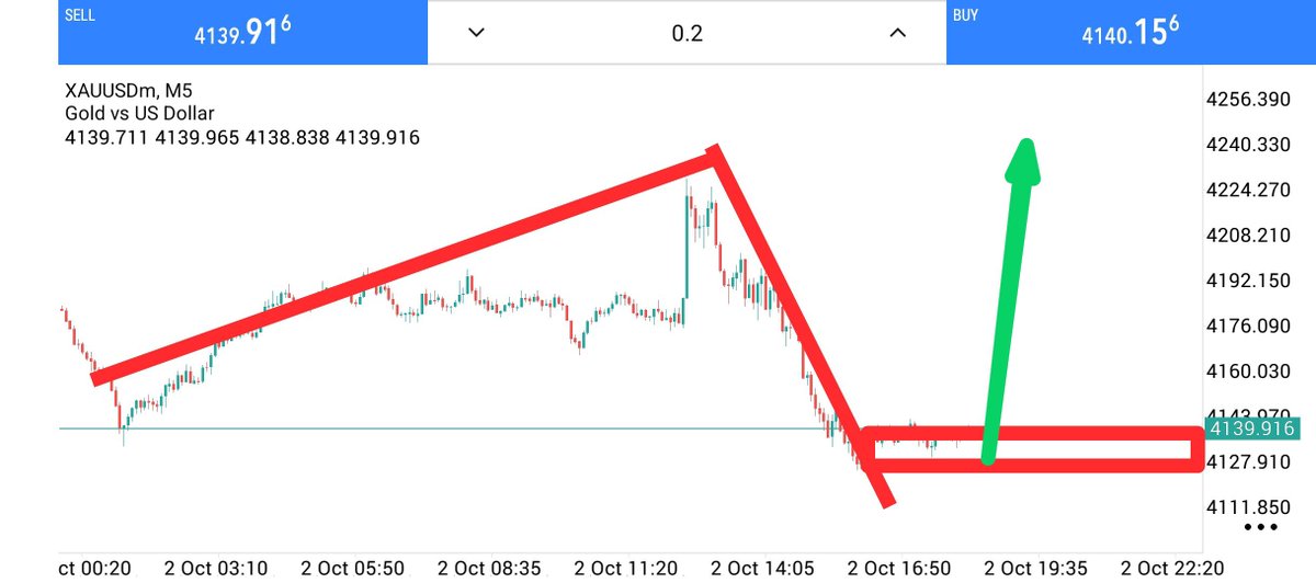 MrTrader374054's tweet photo. Gold BUY NOW  4140_4133

Tp4160
Tp4180
Tp4200
Tp4220
Tp4245

SL4115 https://t.co/sQPsD3dfGL