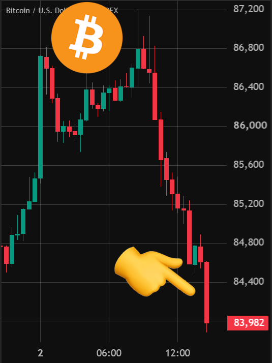 BitcoinArchive's tweet photo. BITCOIN PRICE CRASHES $2,200 IN 4H 👀

RETESTS $84,000

$60M IN LEVERAGE LONGS LIQUIDATED https://t.co/ySoUzN7Rf8