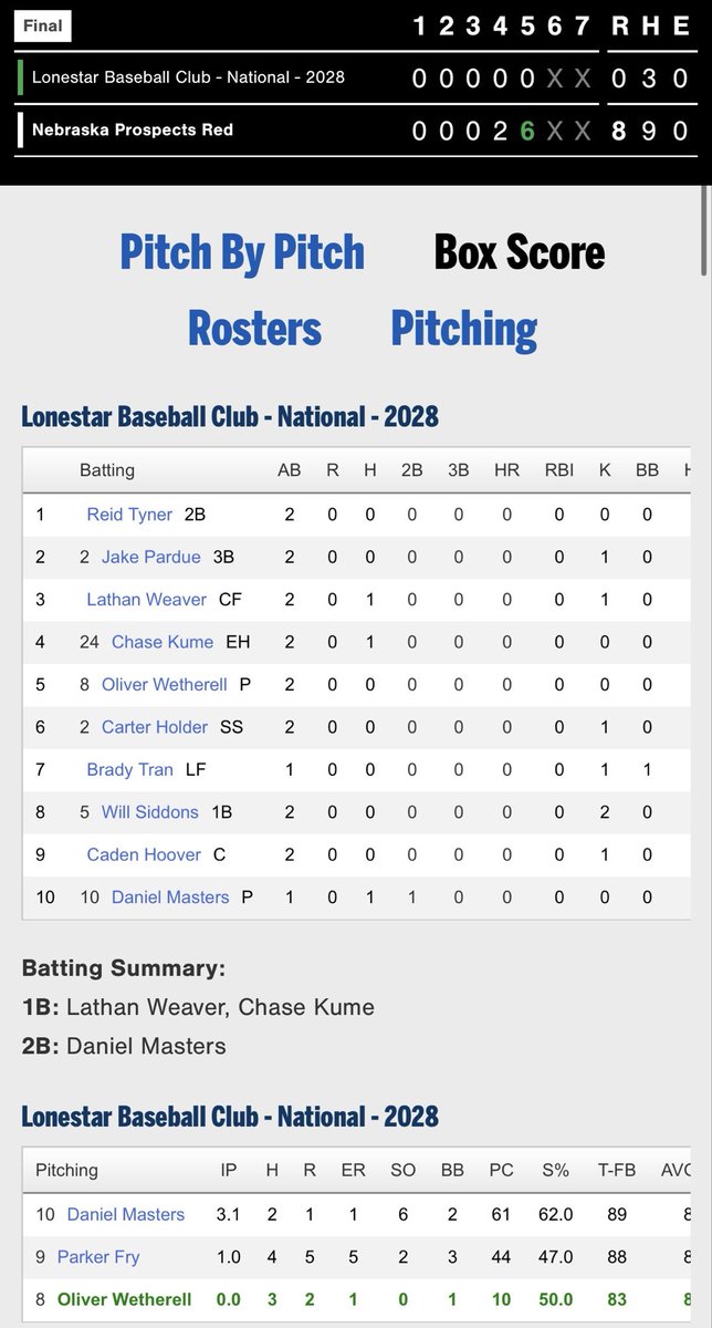 Prospects_NE's tweet photo. Prospect 2028s win their opener of a tough pool at @PG_Tourney WWBA in Ft. Myers.

@PeytonMarfisi 1-3 2B RBI
@MartyJohnson910 1-2 R
@MarkusGorup3 1-1 HR SAC
@MVilla1700 1-2 2RBI
@GradyGusso 2-3 2B RBI
@Easton_shockey9 2-2 RBI
@LeviPappas7 1-2 R

@Kai_Fredrick5 5IP 7Ks 0Rs (Top 5 performer Day 1)