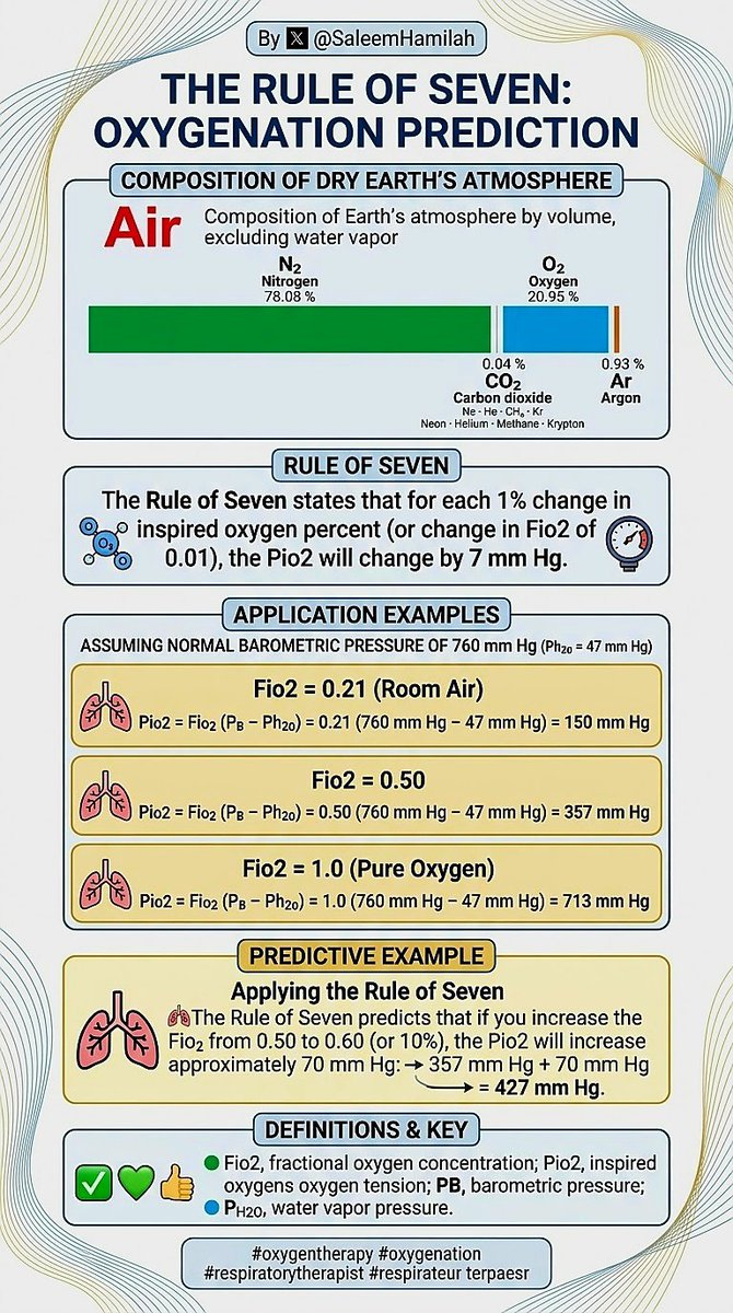 SaleemHamilah's tweet photo. Rule of Seven

The Rule of Seven states that for each 1% change in inspired oxygen percent (or change in Fio2 of 0.01), the Pio2 will change by 7 mm Hg.

Assuming a normal barometric pressure of 760
mm Hg:
🫁 Fio2 = 0.21 → Pio2 = Fio2 (PB – Ph2o) = 0.21
(760 mm Hg – 47 mm Hg) = 150 mm Hg
🫁Fio2 = 0.50 → Pio2 = Fio2 (PB – Ph2o) = 0.50
(760 mm Hg – 47 mm Hg) = 357 mm Hg
🫁Fio2 = 1.0 → Pio2 = Fio2 (PB – Ph2o) = 1.0
(760 mm Hg – 47 mm Hg) = 713 mm Hg

🫁The Rule of Seven predicts that if you increase
the Fio2 from 0.50 to 0.60 (or 10%), the Pio2 will
increase approximately 70 mm Hg: 357 mm Hg +
70 mm Hg = 427 mm Hg.
✅️Fio2, fractional oxygen concentration; Pio2, inspired oxygen tension;
PB, barometric pressure; PH2O, water vapor pressure.💚👍🏻

Saleem N. Hamilah 🌟 

#oxygentherapy #oxygenation #respiratorytherapist #RespiratoryCare
