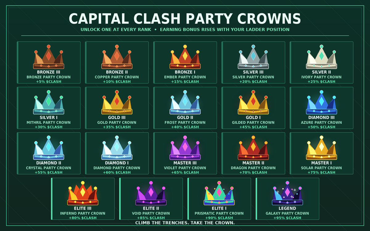 CapitalClashx's tweet photo. NEW: PARTY CROWNS 👑

Every rank in Capital Clash now unlocks a new crown. 

Bronze III starts you at +5% $CLASH earnings and Legend is the GALAXY CROWN at +95%.

Prismatic. Void. Inferno. Galaxy. Each one more insane than the last.

And we're not done crown bonuses are just getting started. As seasons progress new rewards come out.

Percentages are subject to change in the future if needed for rebalancing. But for now these will be our starting bonuses. 

Climb the Trenches. Take the Crown. ⚔️