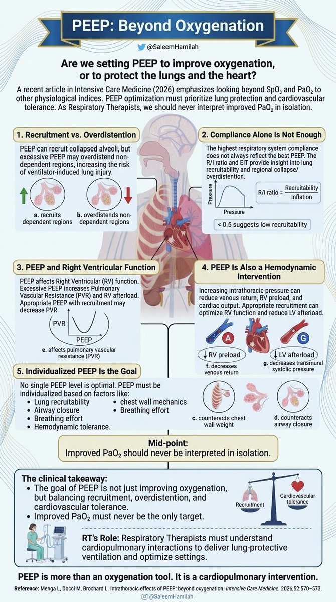 SaleemHamilah's tweet photo. PEEP: Beyond Oxygenation

The clinical takeaway:
The goal is not the highest SpO₂ or the best compliance in isolation. PEEP optimization aims to balance recruitment, overdistention, airway stability, and cardiovascular tolerance.

As Respiratory Therapists, our role extends beyond adjusting ventilator settings. Understanding cardiopulmonary interactions is essential to individualized, lung-protective ventilation.

PEEP is more than an oxygenation tool. It is a cardiopulmonary intervention.

Saleem N. Hamilah 🌟 #RespiratoryCare #respiratorytherapist #mechanicalventilation #PEEP