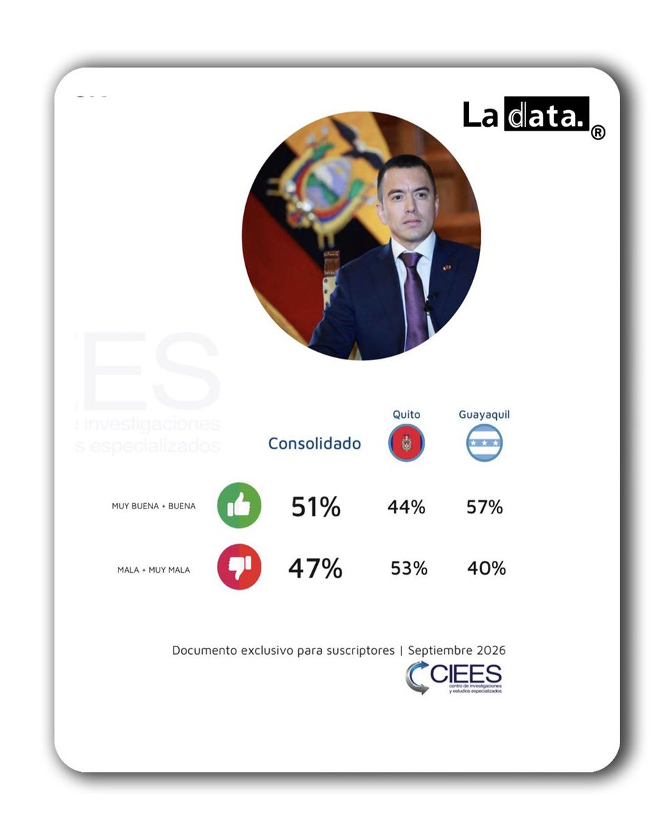 ladataec's tweet photo. #Tendencia La calificación positiva de Daniel Noboa se posiciona con el 51% en Quito y Guayaquil, según la encuesta CIEES
​
El panorama político da un giro clave: por primera vez, los números consolidados de la encuestadora CIEES reflejan un respaldo mayoritario a la gestión del presidente Daniel Noboa en las dos ciudades más grandes del país, alcanzando un 51% de opiniones positivas frente a un 47% de negativas.

​Este espaldarazo ciudadano que se refleja en un sólido 44% en Quito y un contundente 57% en Guayaquil confirma que el pueblo valora profundamente la valiente lucha del Gobierno. La guerra frontal para erradicar la narcopolítica que se enquistó en el país desde las épocas del correísmo hoy da frutos tangibles: con acciones firmes como el procesamiento y encarcelamiento de alcaldes corruptos, el Ejecutivo demuestra que nadie está por encima de la ley.

​Se consolida así la confianza en un liderazgo decidido a limpiar el Estado y asegurar un futuro sin impunidad. 📈🇪🇨

​@ladataec 👈

​#ladataec #tendenciapolitica #danielnoboa